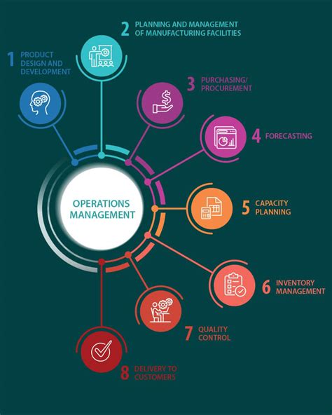 OPERATIONS MANAGEMENT .